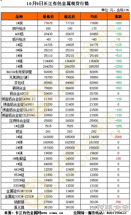 长江镍业网今天镍价最新报价出炉市场波动较大交易谨慎